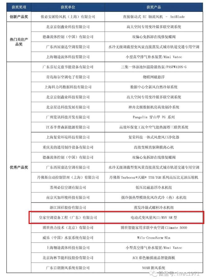 喜訊丨皇家空調(diào)榮獲2018年暖通空調(diào)優(yōu)秀產(chǎn)品獎(jiǎng) 喜訊丨皇家空調(diào)榮獲2018年暖通空調(diào)優(yōu)秀產(chǎn)品獎(jiǎng)